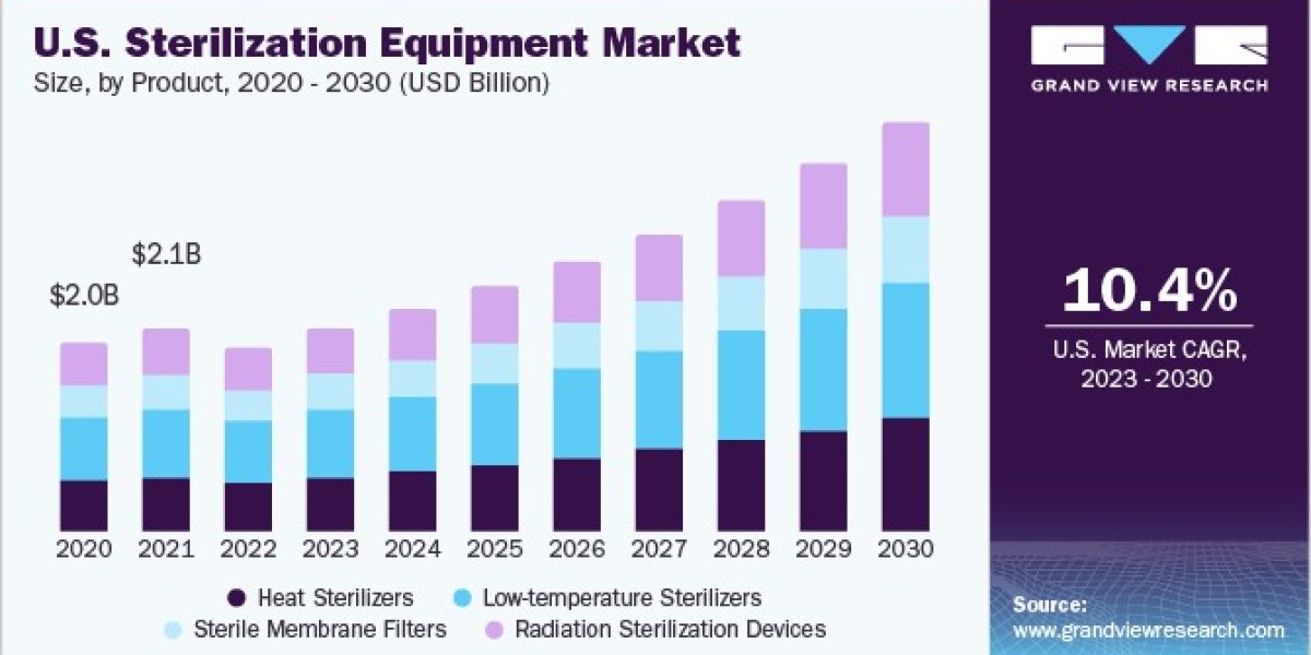 Sterilization Equipment Market Plays The Role Of Technology In Infection Control