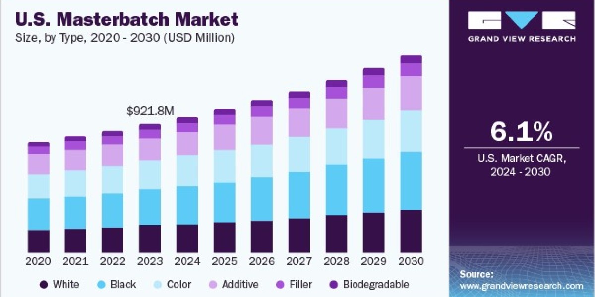 Masterbatch Market Evaluation: Comprehensive Market Insights