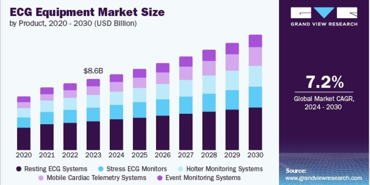 ECG Equipment Market Demand: Impact of Preventive Care Initiatives