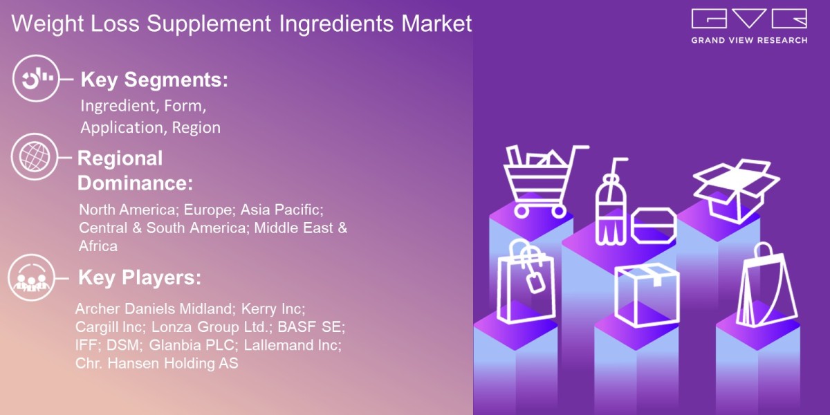 Weight Loss Supplement Ingredients Market Scope By Ingredient, Form, Ingredient-Form, Application, Region And Forecast T