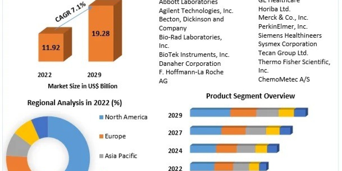 Cell Counting Market Growth Innovations On Top Key Players 2029