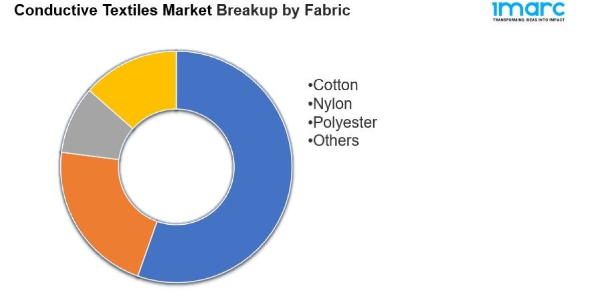 Conductive Textiles Market 2024, Industry Trends, Segmentation and Forecast Analysis Till 2032