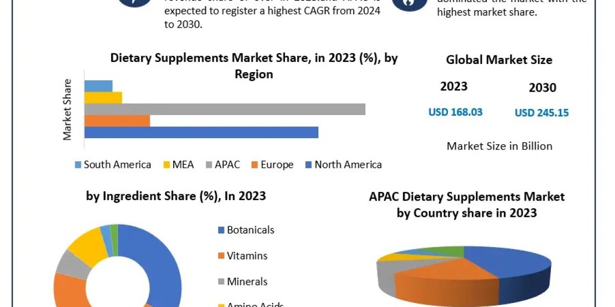 From USD 168.03 Billion to USD 245.15 Billion: Dietary Supplements Outlook