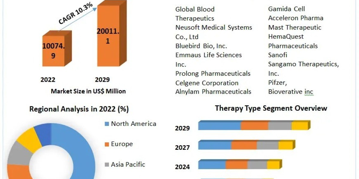 Hemoglobinopathies Market Size, Share, Impressive Industry Growth, Industry demand Report , Companies, And Forecast 2029
