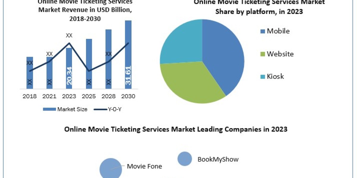 Online Movie Ticketing Services market Size, Drivers, Trends, Restraints, Opportunities And Strategies