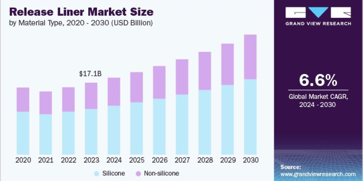 Release Liner Market 2030: Innovations in Labeling Technologies