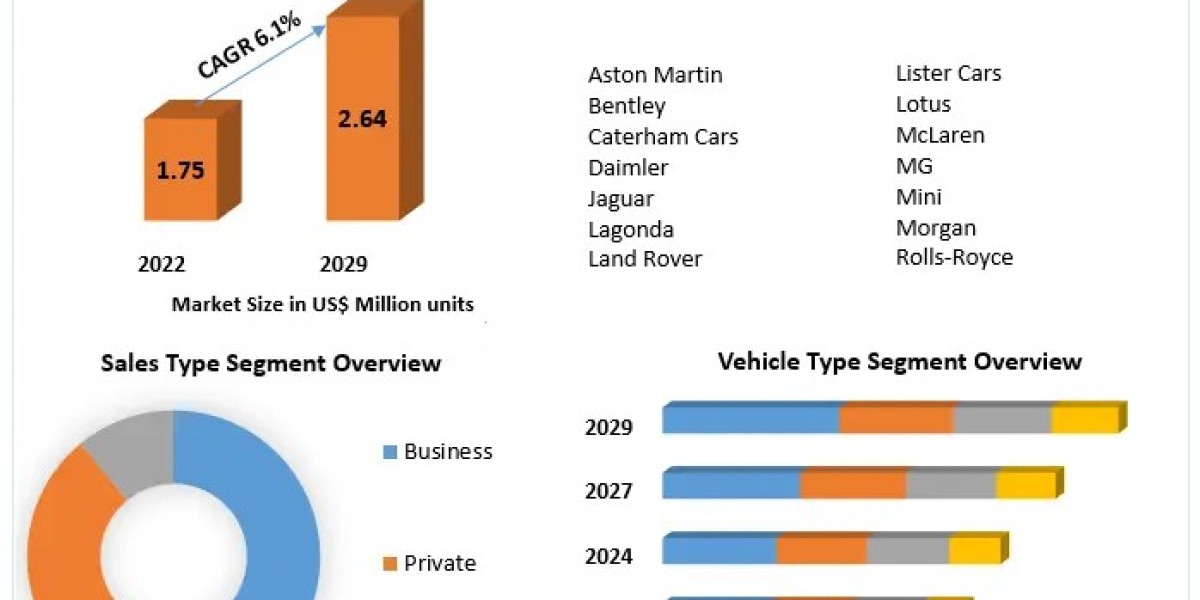 Automotive Market in UK: Size, Share, and Key Opportunities for 2023-2029