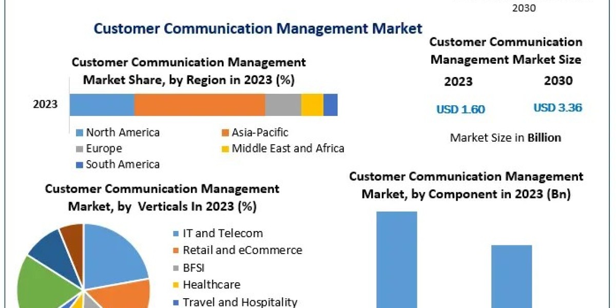 Customer Communication Management Market Exclusive Study on Upcoming Trends and Growth Opportunities