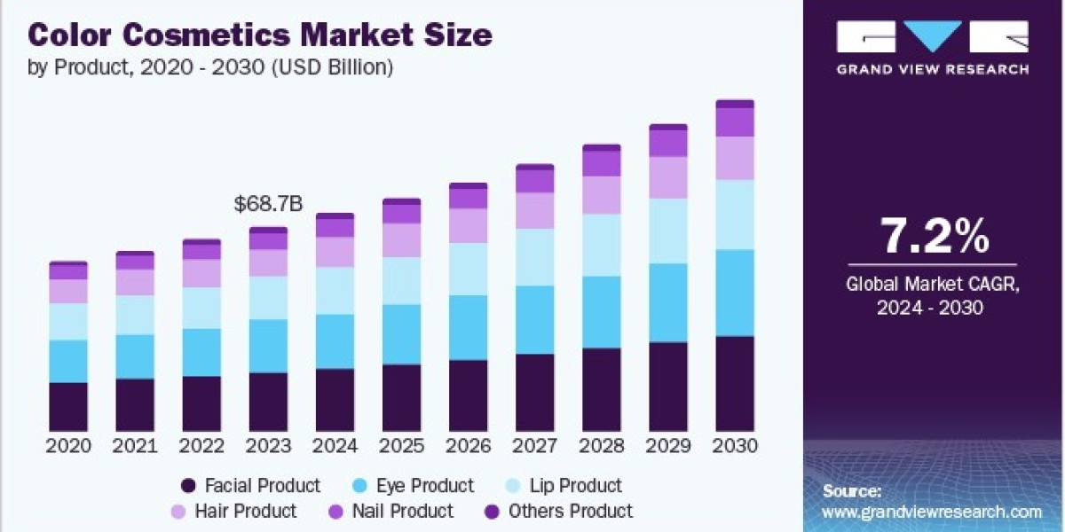 Color Cosmetics Market 2030: The Role of Celebrity Collaborations