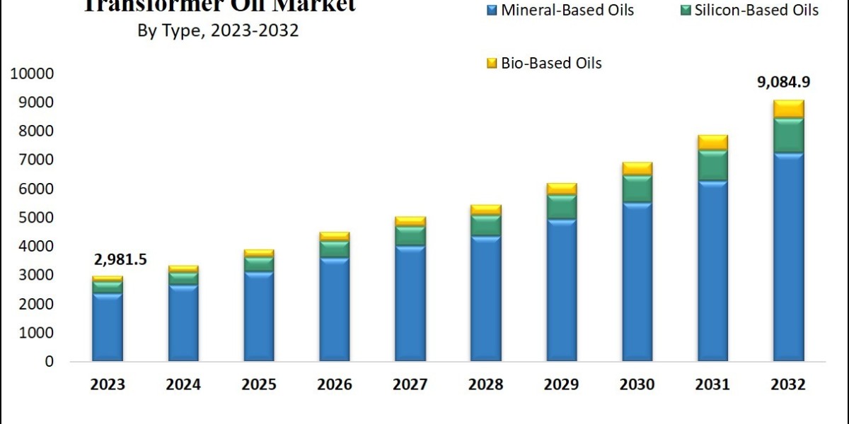 Transformer Oil Market Analysis: Trends, Innovations, and 2024 Forecast Study