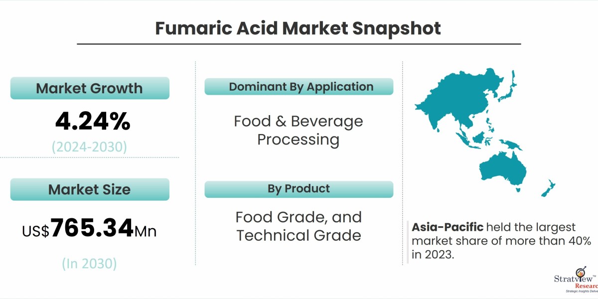 Fumaric Acid Market Dynamics: Key Drivers and Trends for 2024