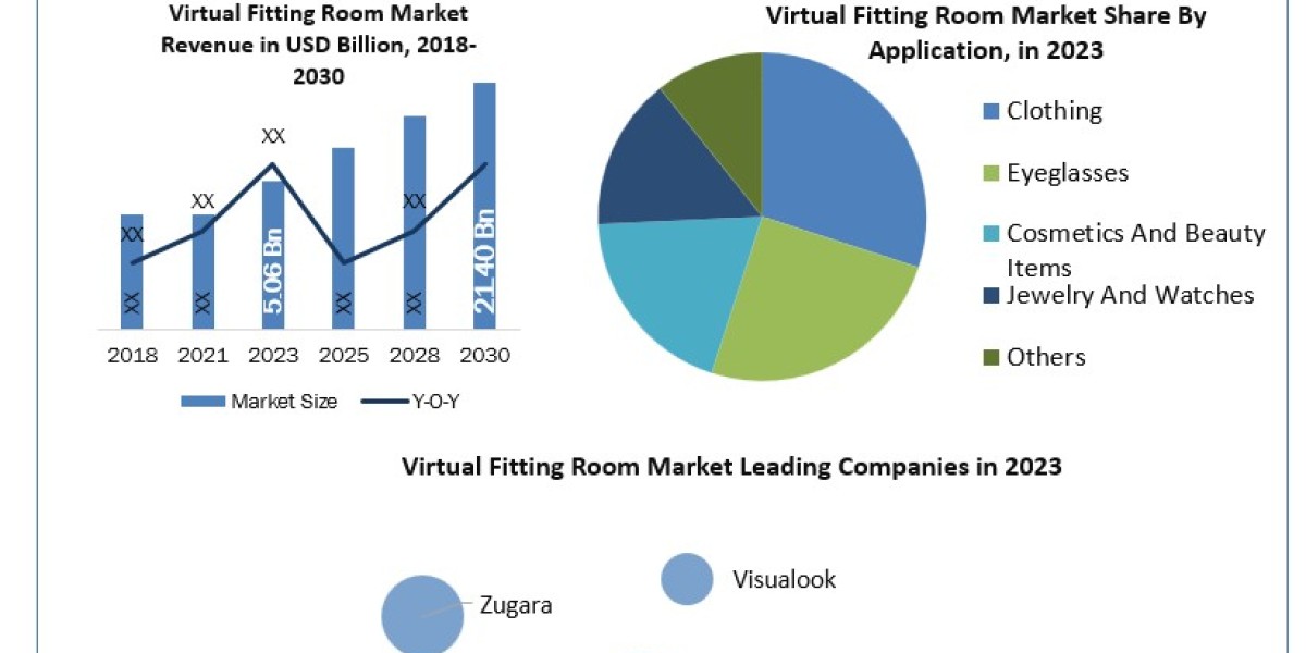 Virtual Fitting Room Market SWOT analysis, Growth, Share, Size and Demand outlook by 2030