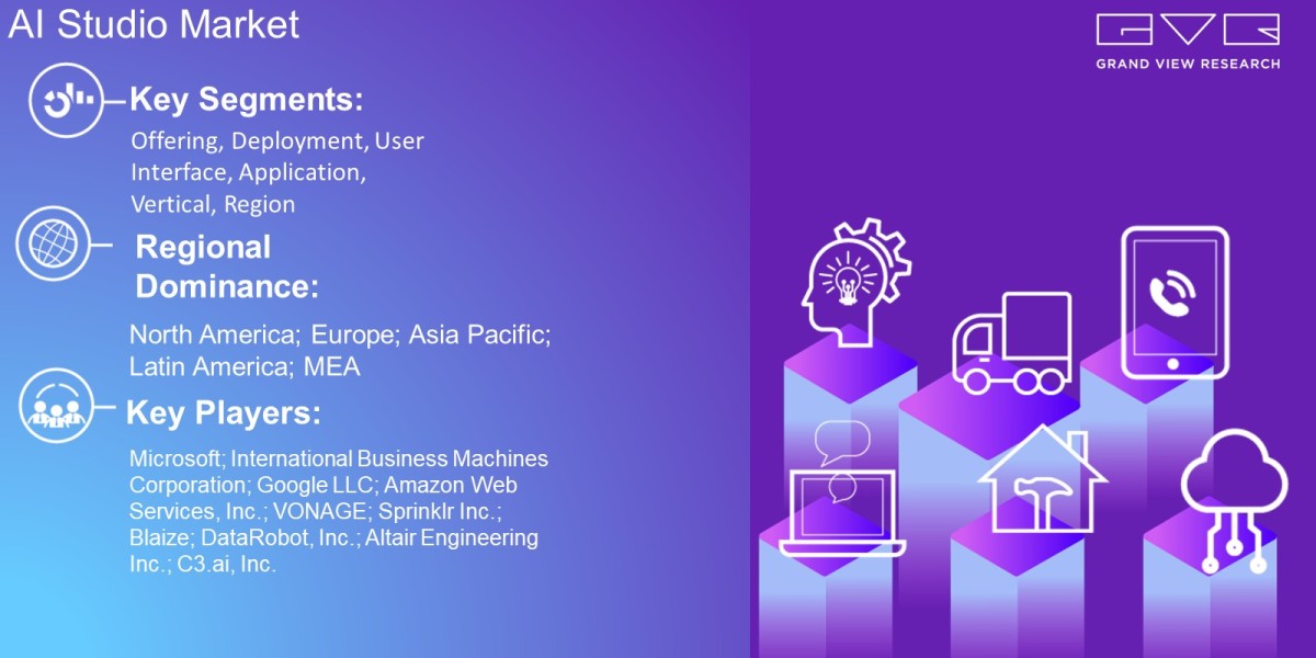AI Studio Market Expected To Fuel Industry Growth With USD 46.25 Billion By 2030: Grand View Research Inc.