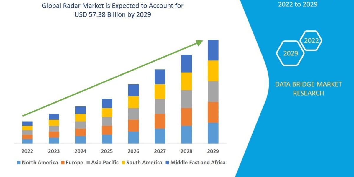 Radar Market Companies: Growth, Share, Value, Size, and Insights