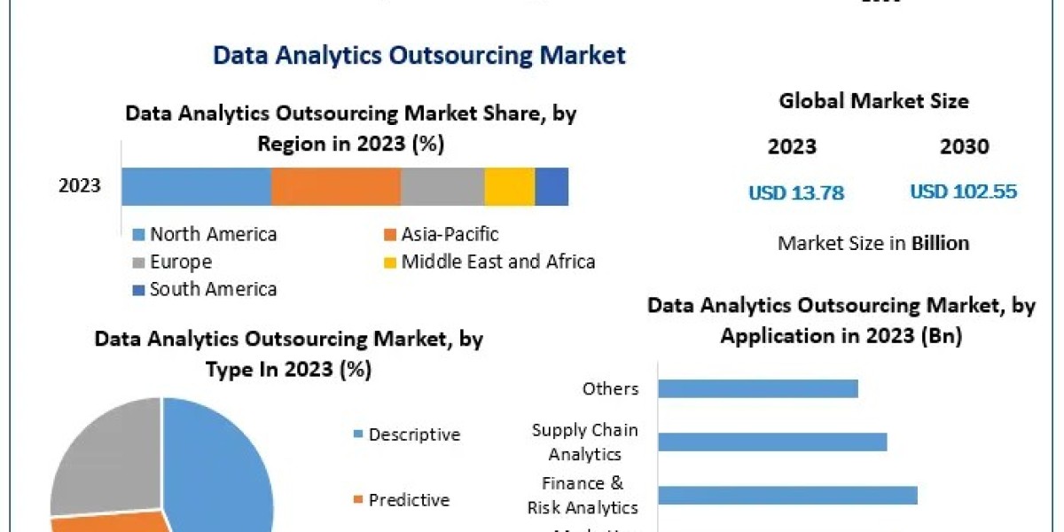 Data Analytics Outsourcing Market Forecast 2024-2030: Trends, Growth Drivers, and Market Opportunities