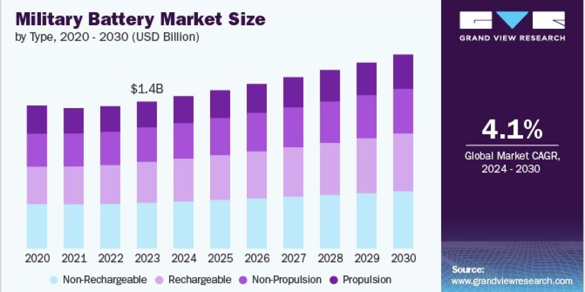 Military Battery Market 2030: Future-Proofing Military Equipment with Advanced Batteries