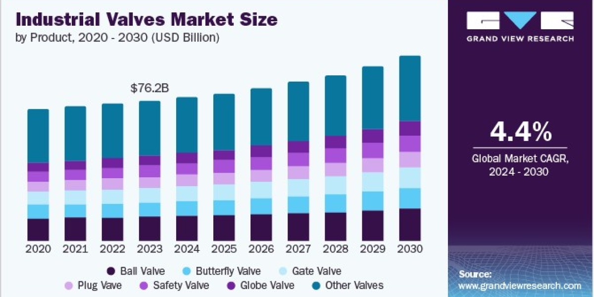 Industrial Valves Market 2030: Collaborations Shaping the Industry