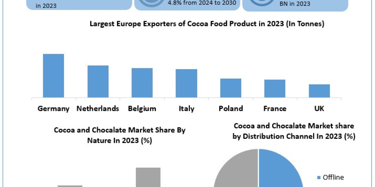 Cocoa and Chocolate Market Share, Growth, Trends, Outlook, Report and Forecast Period Of 2024-2030