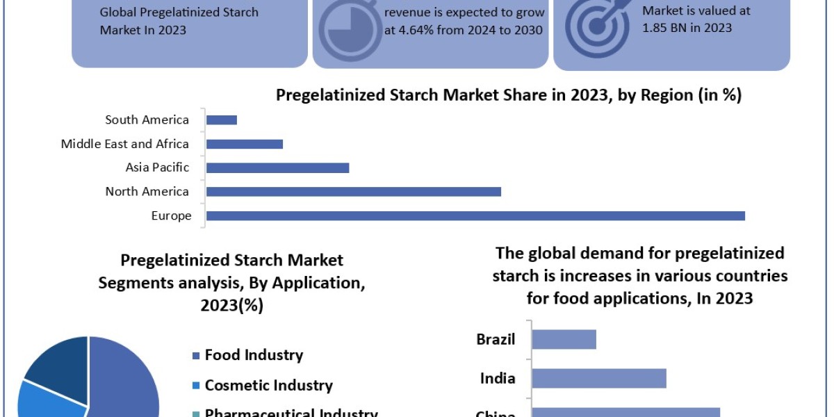 Pregelatinized Starch Market 	Worth the Numbers: Size, Share, Revenue, and Statistics Overview | 2024-2030