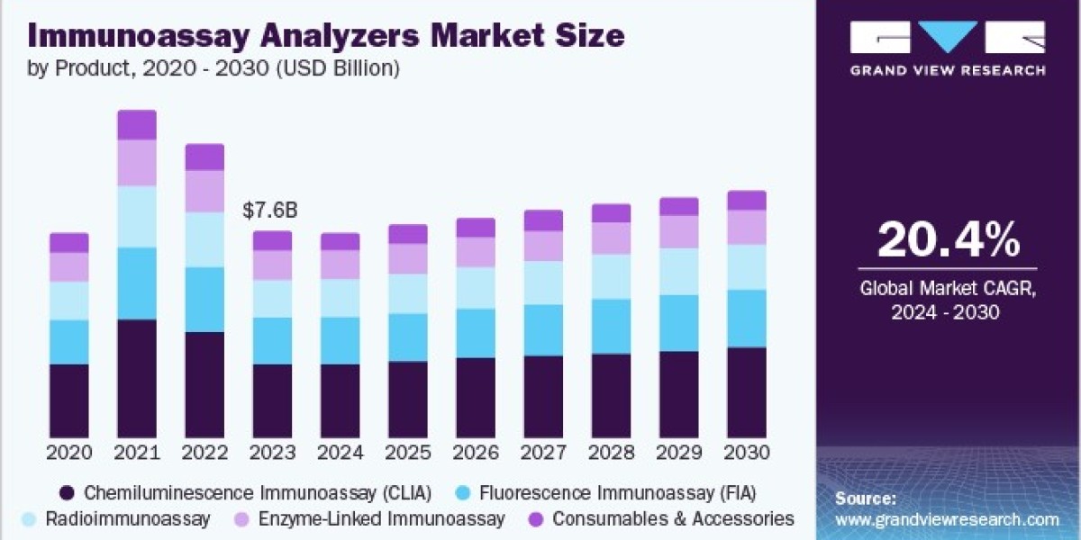 Immunoassay Analyzers Market 2030: Understanding Market Drivers and Restraints