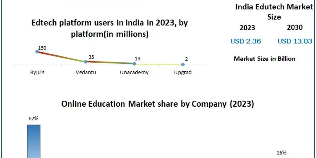 India Edutech Market Metrics Matrix: Segmentation, Outlook, and Overview in Market Dynamics | 2024-2030