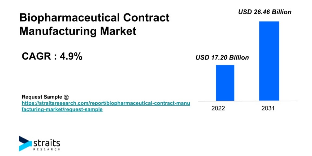 Biopharmaceutical Contract Manufacturing Market Growth Analysis | 2031