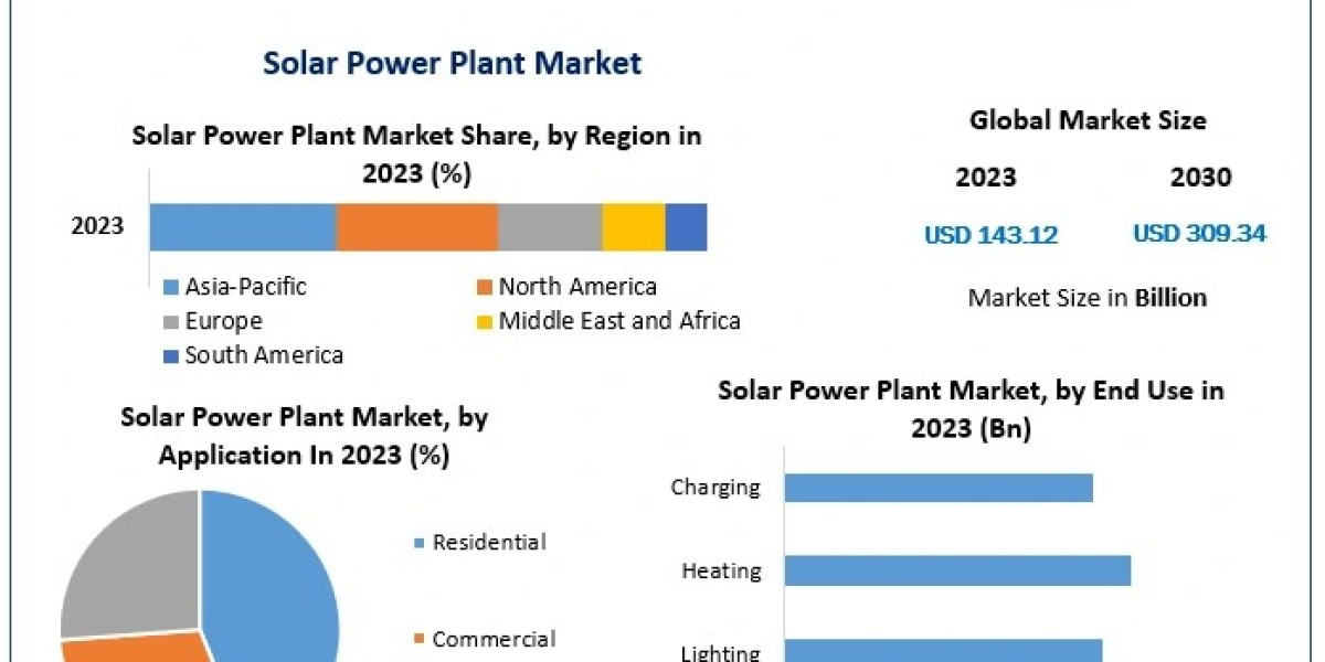 Solar Power Plant Market to Reach USD 309.34 Billion by 2030