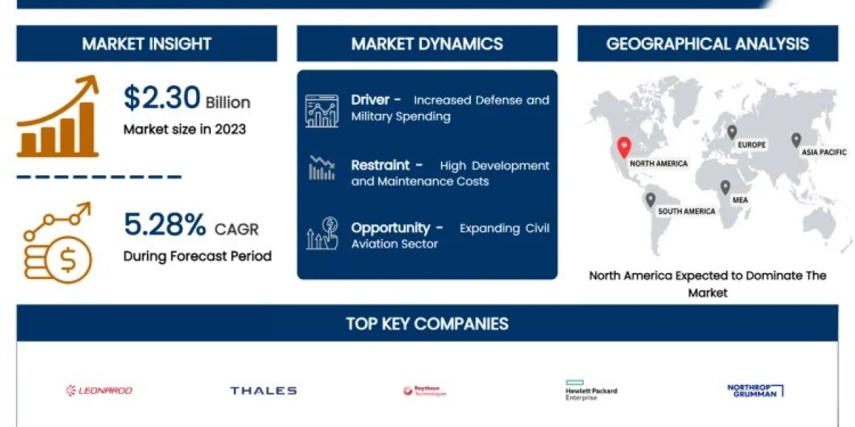 With A CAGR 5.28%, Radar Simulator Market is Projected to Reach USD 3.65 Billion by 2032