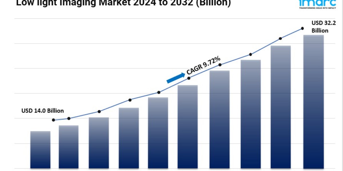 Low light Imaging Market Size, Share, Growth, Latest Insights and Forecast 2024-2032