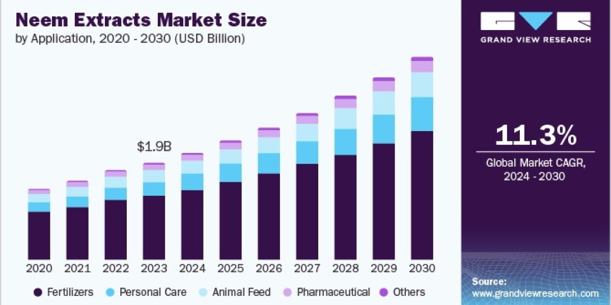 Neem Extracts Market 2030: Sustainability as a Key Driver of Growth