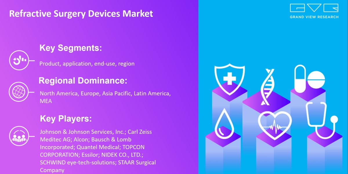 Refractive Surgery Devices Market Expected To Witness A Substantial Growth Of $396.7 Million By 2030: Grand View Researc
