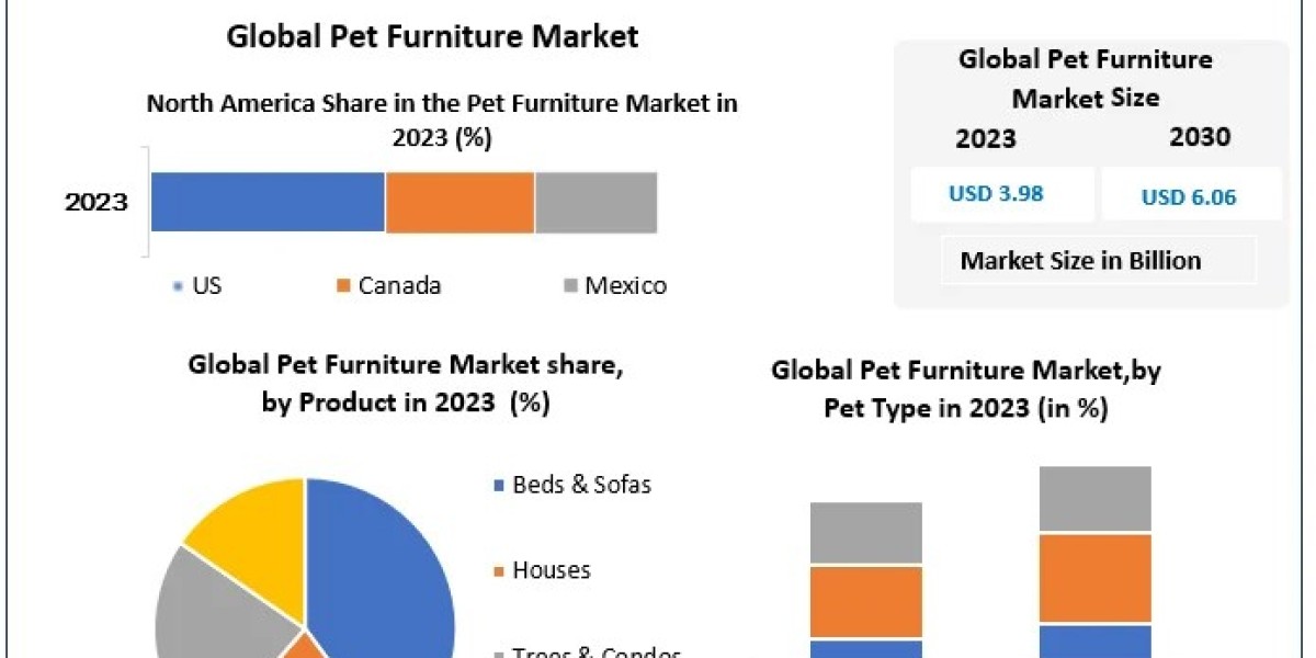 Pet Furniture Market Trends: Expanding from USD 3.98 Billion in 2023 to USD 6.06 Billion by 2030