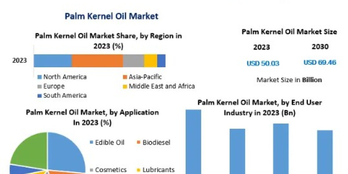 Palm Kernel Oil Market Key Trends, Opportunities, Revenue Analysis-2030