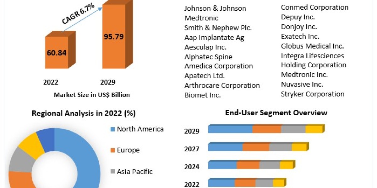 Global Orthopedic Devices Market Developments, Key Players, Statistics and Outlook 2029