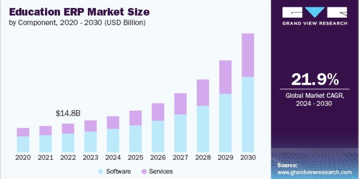 Education ERP Market Opportunities: Collaborations Between Tech Firms and Schools