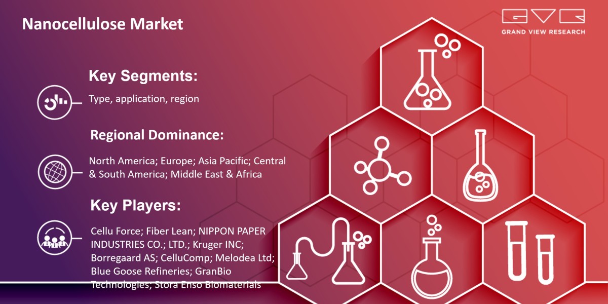 Nanocellulose Market Expected To Witness A Substantial Growth Of $1517.5 Million By 2030: Grand View Research Inc.