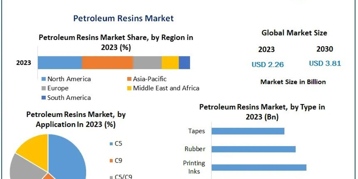 Petroleum Resins Market Top Manufacturers,Business Share And Future Growth