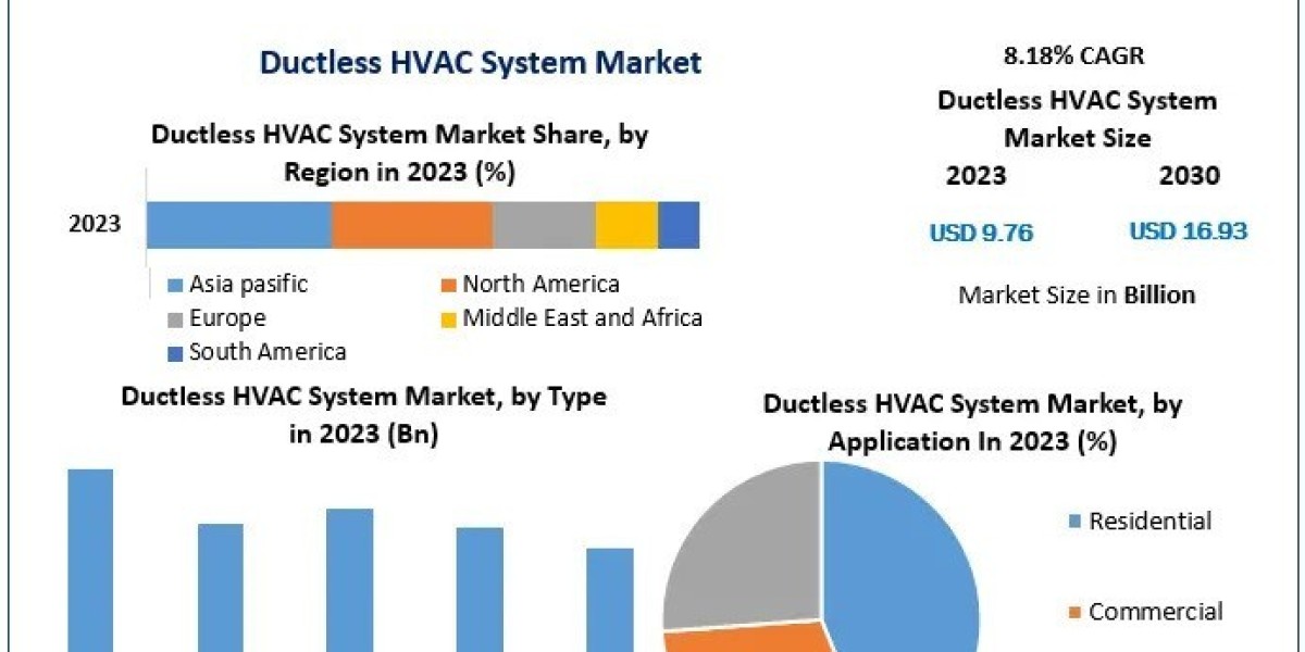 Ductless HVAC System Market  Industry Size, Leading Players And Covid-19 Business Impact