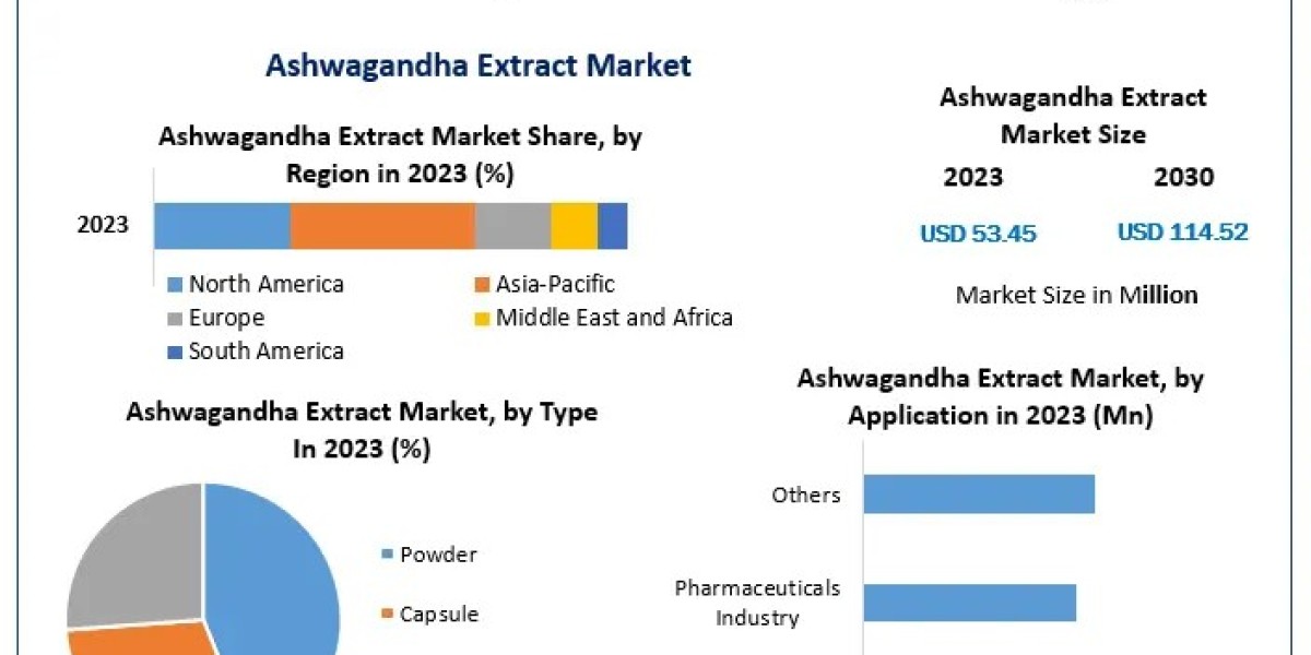 Ashwagandha Extract Market Forecast: Estimated Growth at 11.5% CAGR from USD 53.45 Mn in 2023
