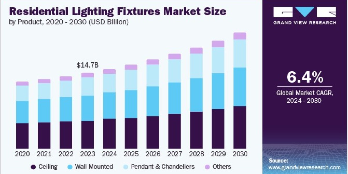 Residential Lighting Fixtures Market Report: Competitive Analysis of Major Industry Players