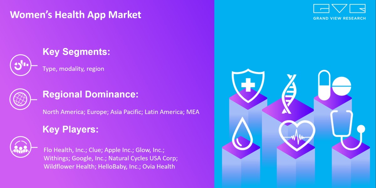 Women’s Health App Market Research, Key Players, Analysis And Forecast 2030: Grand View Research Inc.