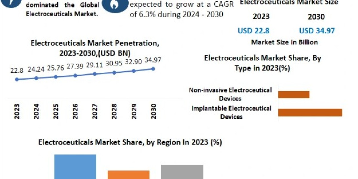 Electroceuticals Market Growth Segments - Business Size with Forthcoming Developments-2030