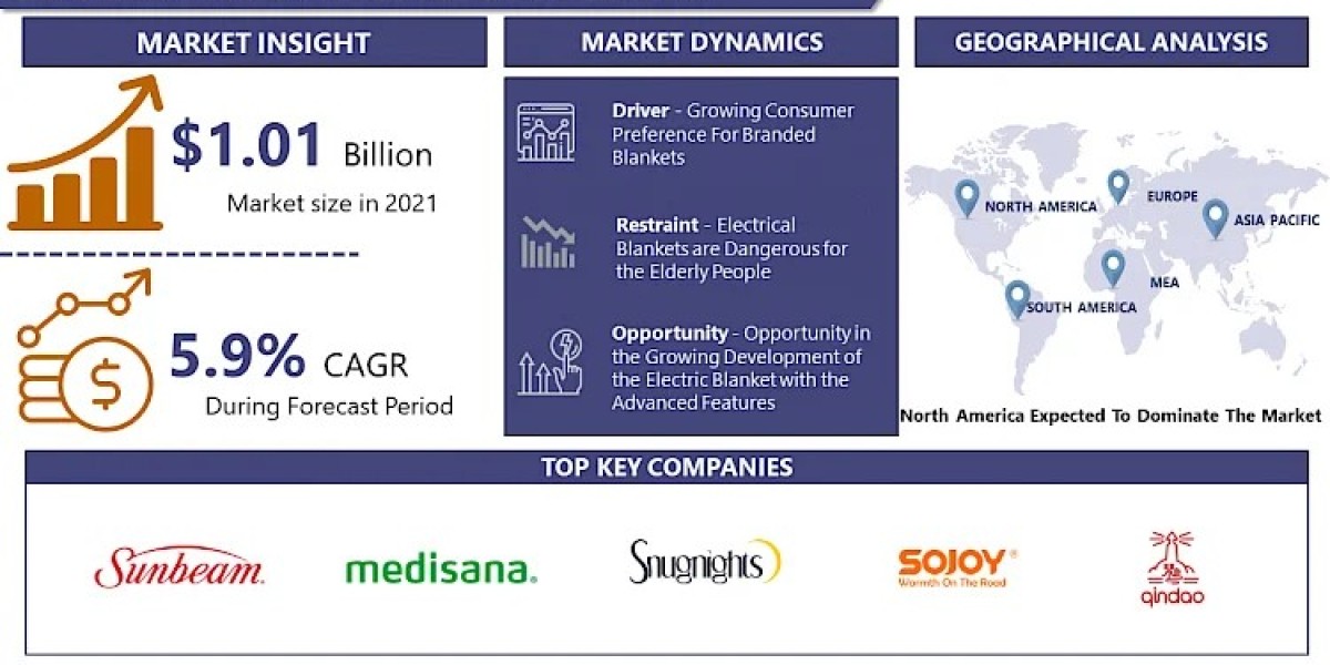 Electric Blankets Market Revenue to Rise Substantially Owing to Increasing End-use Adoption
