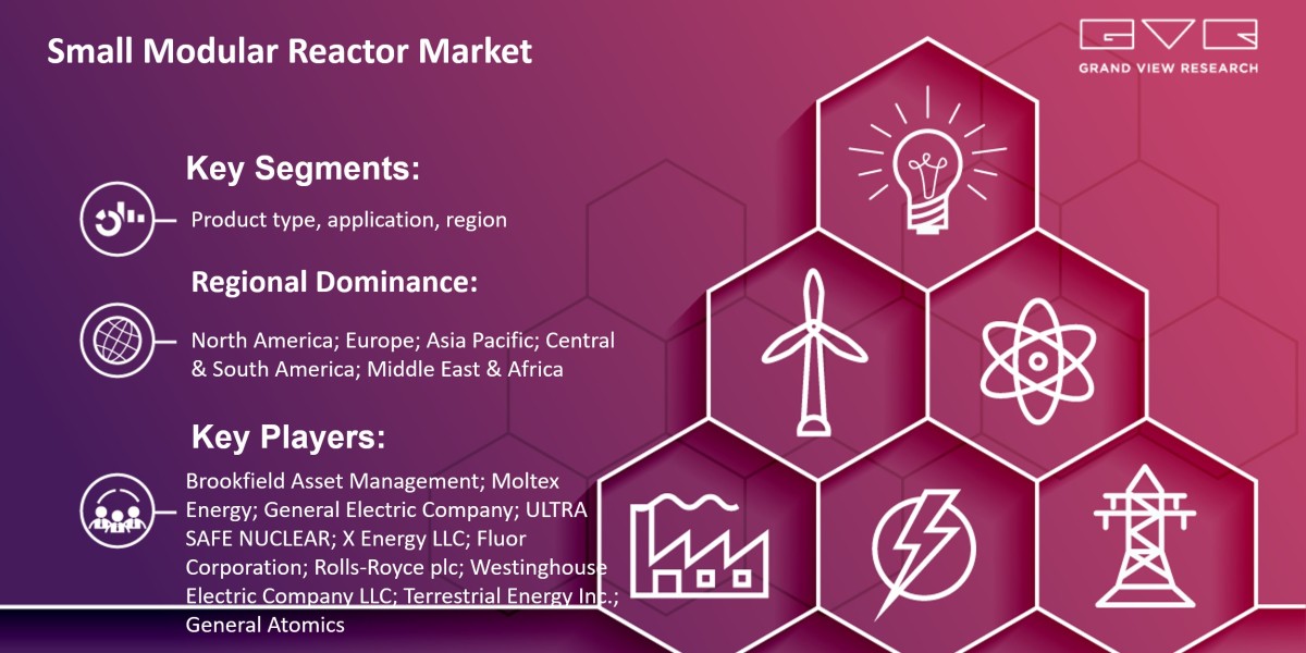 Small Modular Reactor Market Expected To Witness A Substantial Growth Of $7.69 Billion By 2030: Grand View Research Inc.
