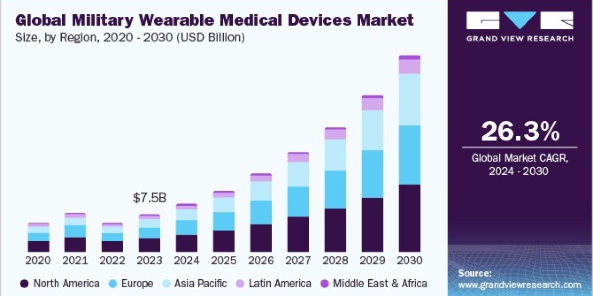 Military Wearable Medical Devices Market Insights: Understanding User Needs