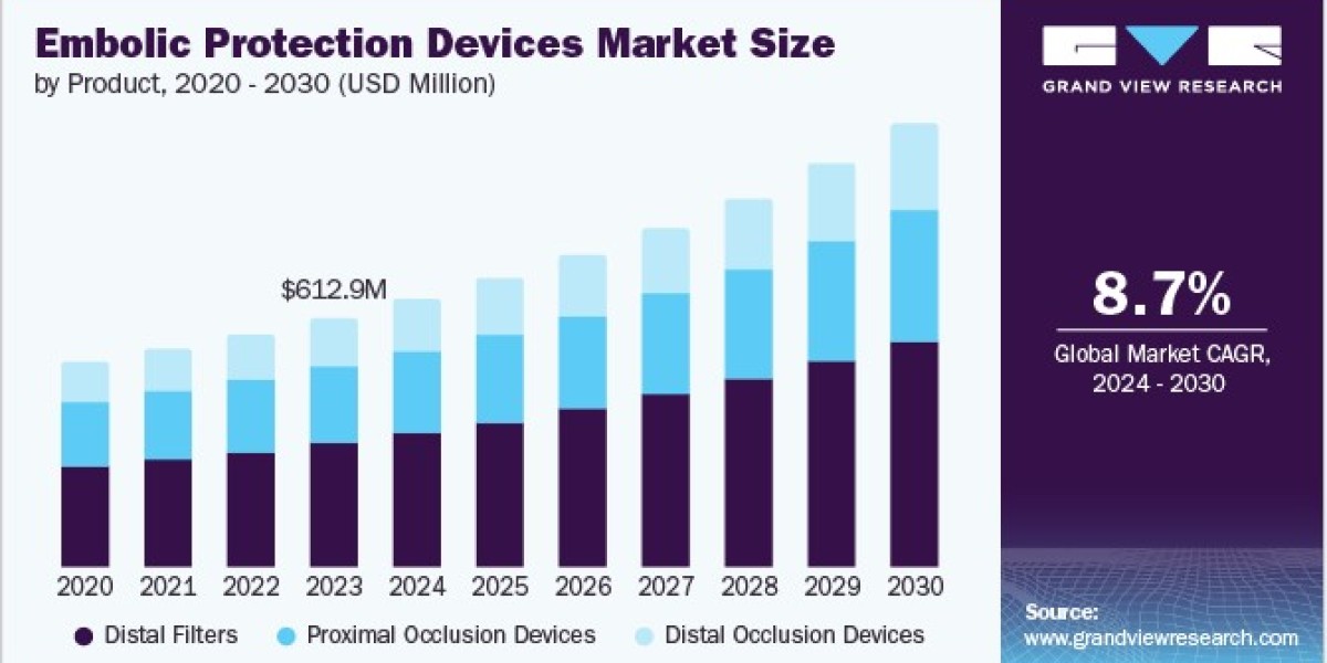 Embolic Protection Devices Market Analysis: Key Metrics for Measuring Market Success