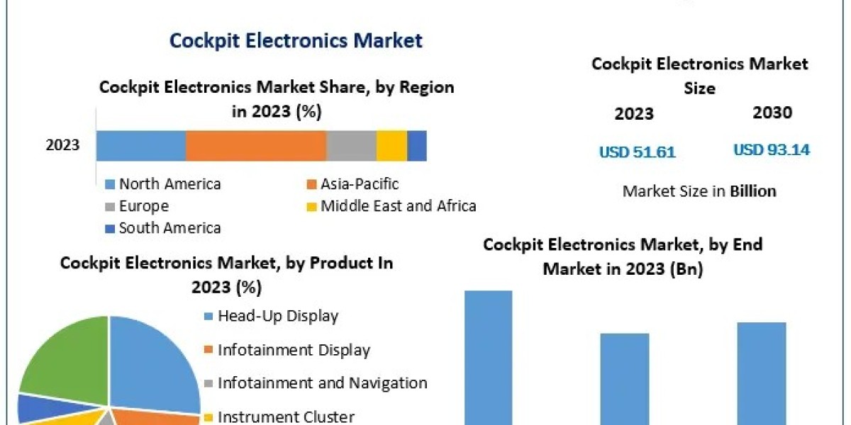 Cockpit Electronics Market booming Worldwide Opportunity, Upcoming Trends & Growth Forecast 2024-2030