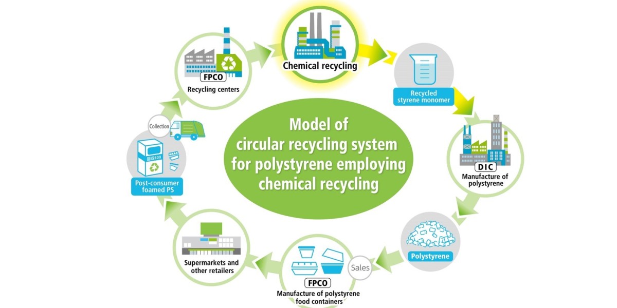 Chemical Recycling Market In-depth Insights, Business Strategies and Huge Demand by 2034