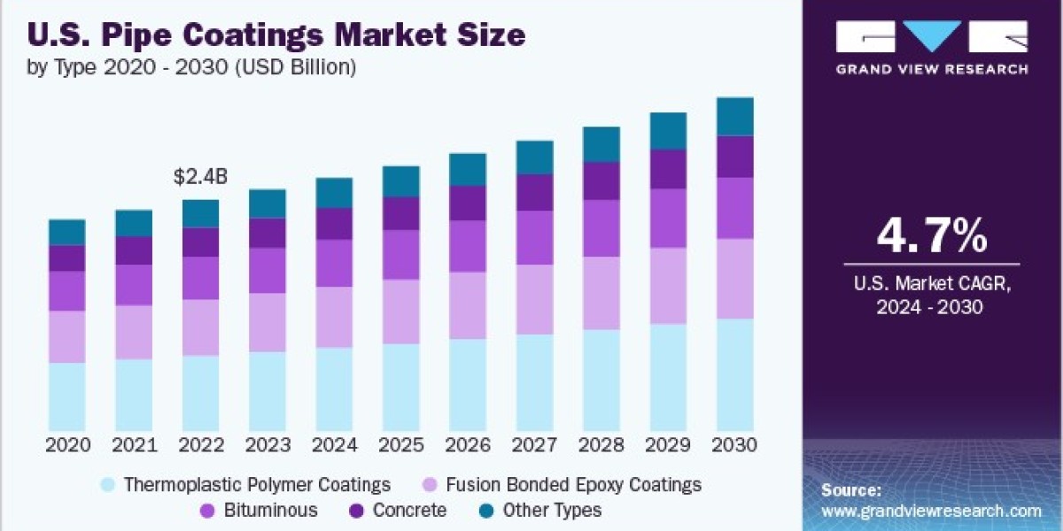 Pipe Coatings Market: Examining the Rising Demand for Specialty Coatings