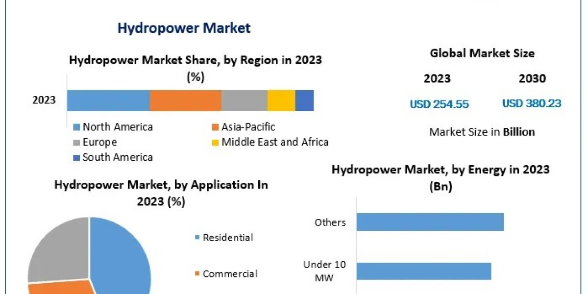 Hydropower Market Forecast 2024-2030: Trends, Growth Drivers, and Market Opportunities